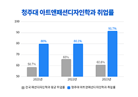 청주대 아트앤패셔디자인학과 취업률
