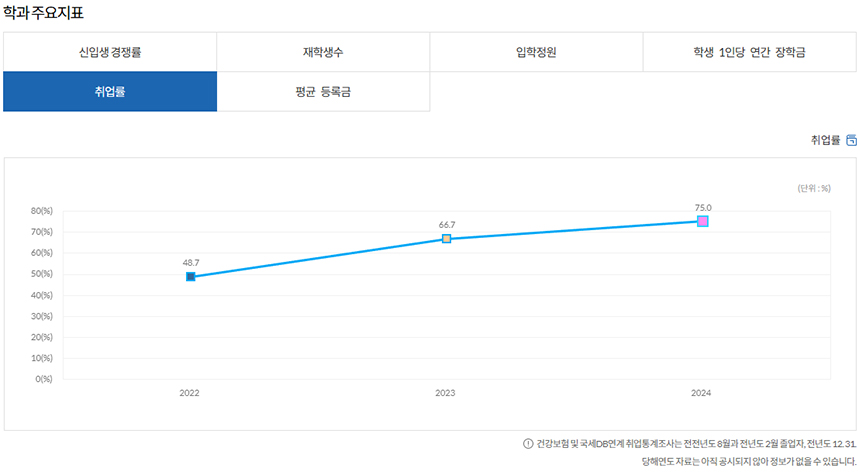 항공기계공학과 공시 취업률(2022~2024)